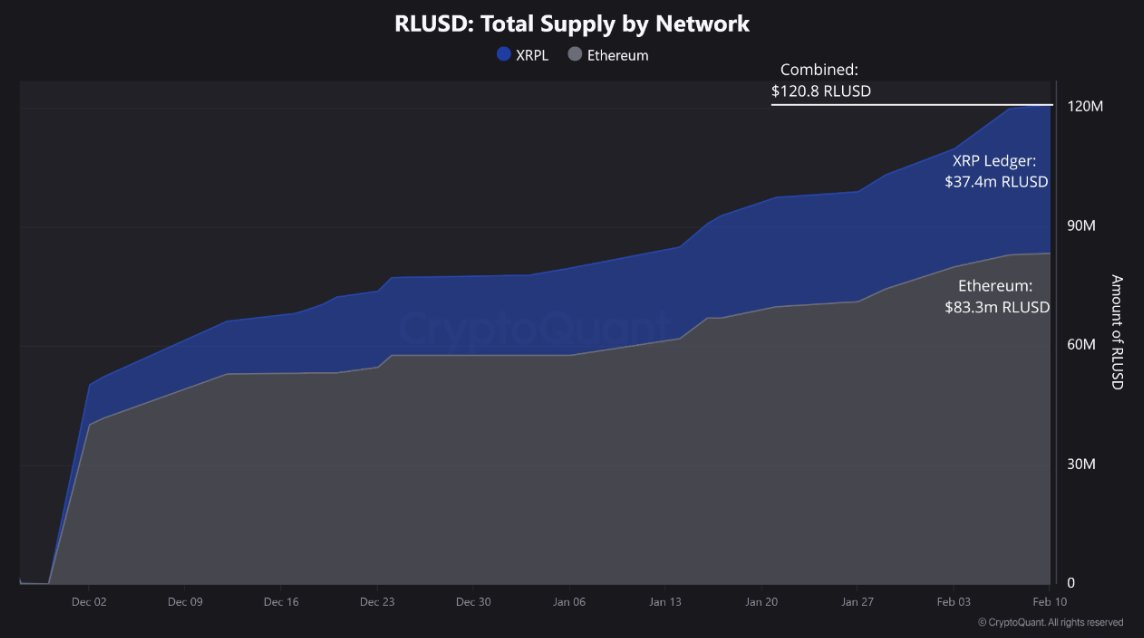 Ripple Stablecoin RLUSD Hits Huge 0M Milestone as Adoption Grows