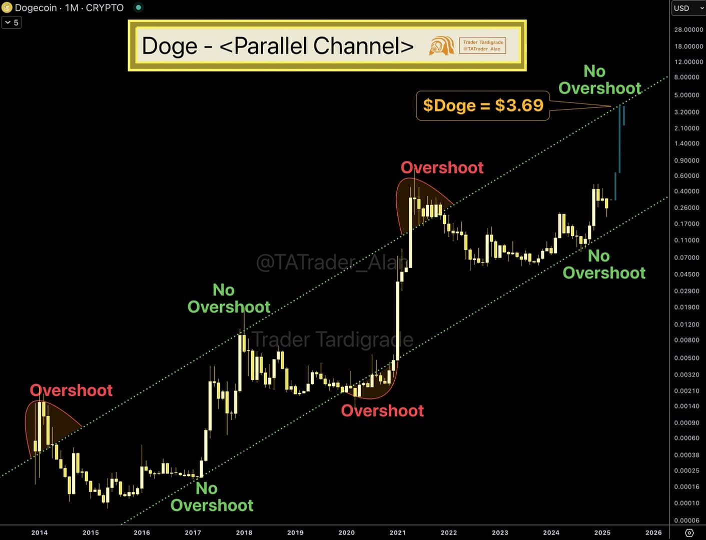 Dogecoin Price to .69? This Chart Pattern Suggests So