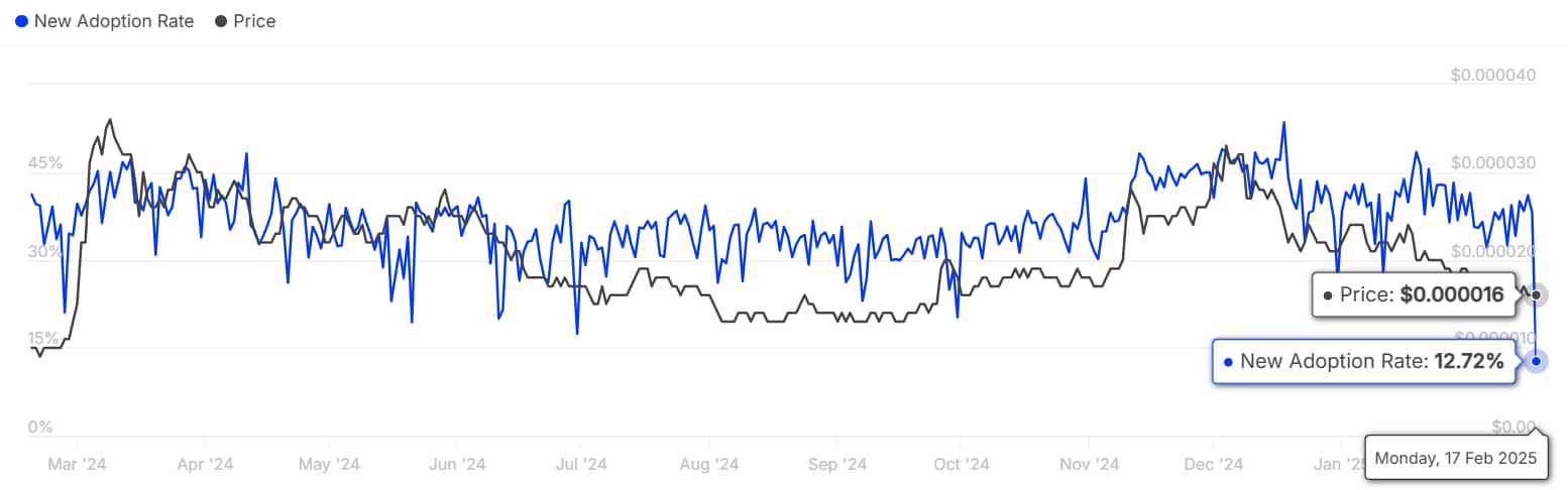 Shiba Inu New Adoption Rate Collapses to 2-Year Low: What’s Happening?