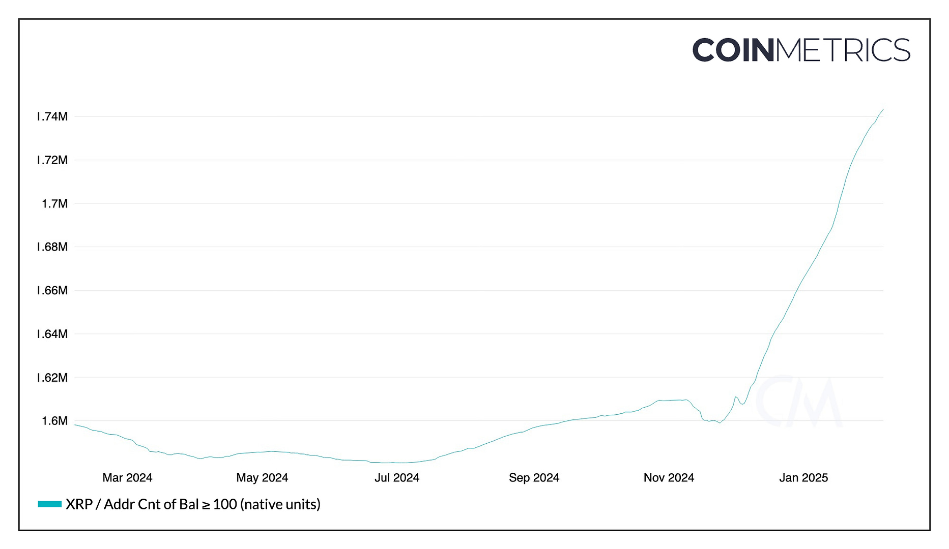 Post-Dip XRP Investment: Whales Acquire Millions