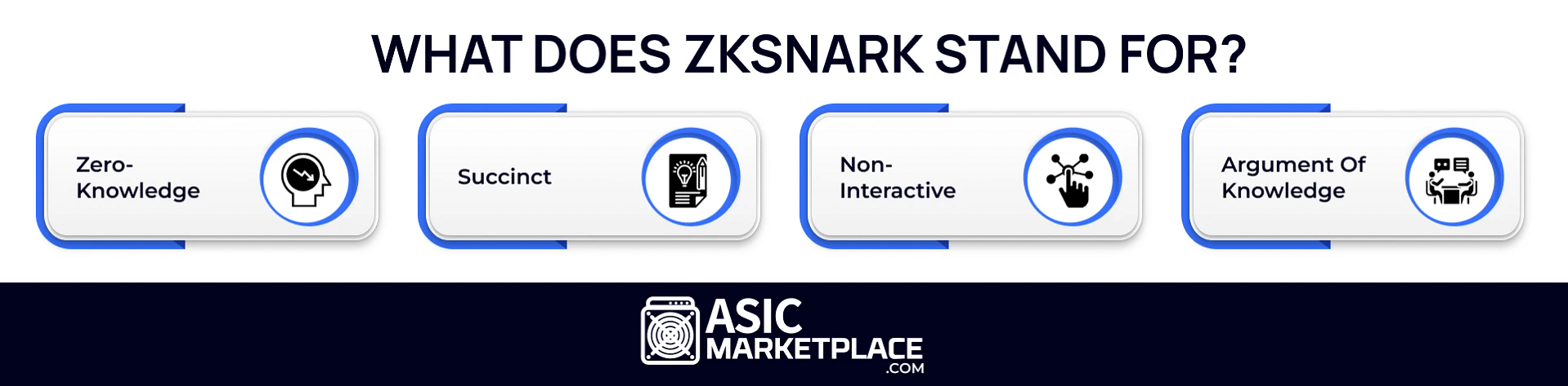 What is ZK-SNARK Algorithm?