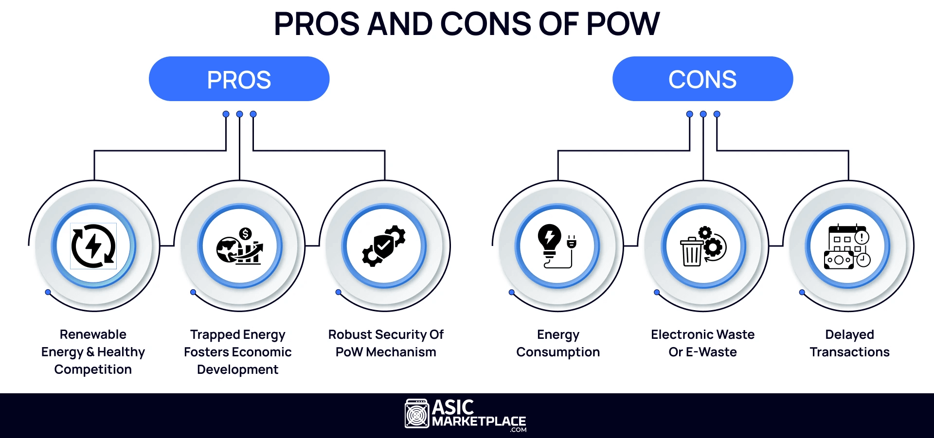 Proof of Work Vs. Proof of Stake: What’s the Difference?