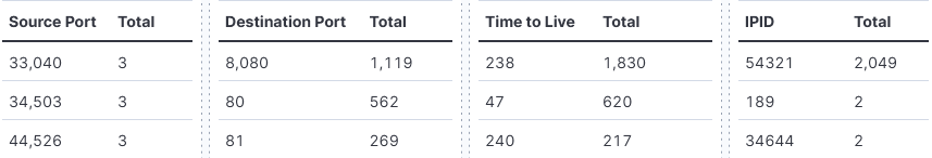 DShield Traffic Analysis using ELK, (Thu, Mar 6th)